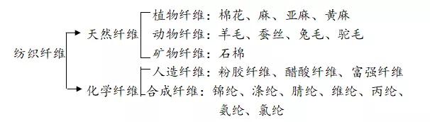 纺织织造工艺流程图,纺织基础知识大全图解