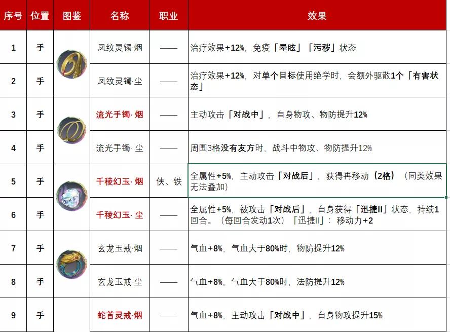 天地劫饰品强度排行,天地劫所有饰品排行