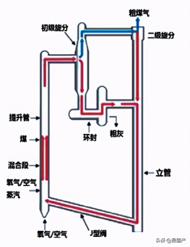 国内气化炉,目前国内最先进的工业气化炉