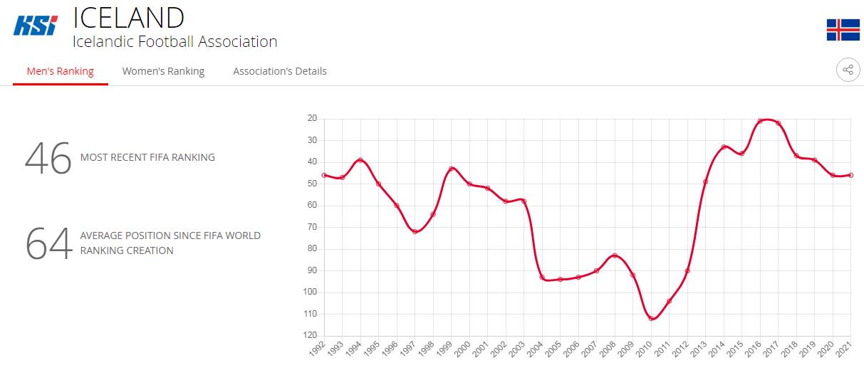 fpx冰岛4连败,足球6连败