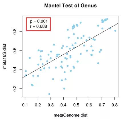 宏基因组学和16s,宏基因组与16s数据分析一样吗