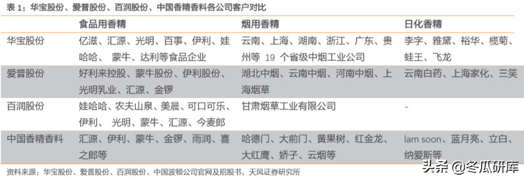 00336华宝国际,华宝国际烟用香精
