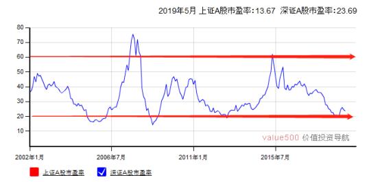 最简单的指数基金投资方法,怎样投资指数基金才能赚钱