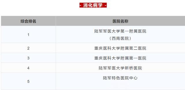 重庆中心城区三甲医院排名一览表,重庆三甲中医院名单及分布