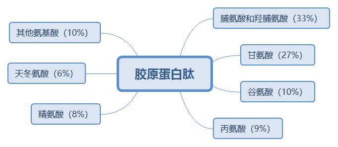 普及胶原蛋白对面部的优势,youngdoctor胶原蛋白肽是智商税吗