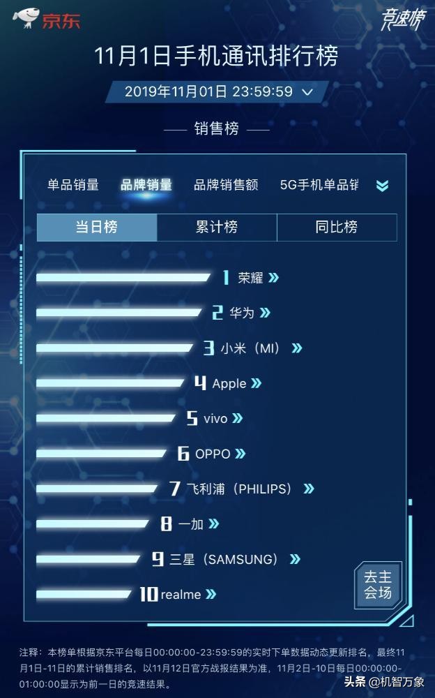 华为京东和荣耀京东,华为京东双11首日开门红