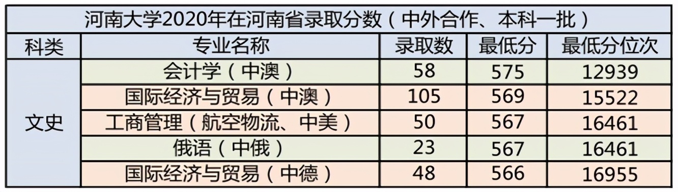 河南大学2020年在河南省分专业录取分数统计及2021年报考建议