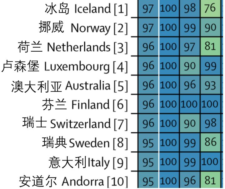 各国医疗水平PK，第1名出人意料，印度杯具了
