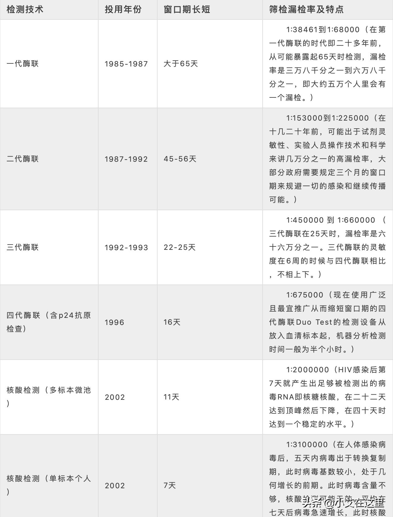 窗口期hiv阴性表示没有传染性,hiv窗口期检测不出来有传染性吗