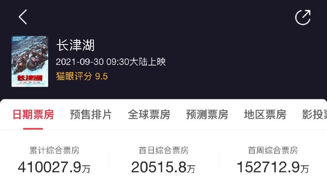 吴京参演电影总票房破150亿,吴京参演电影总票房超150亿