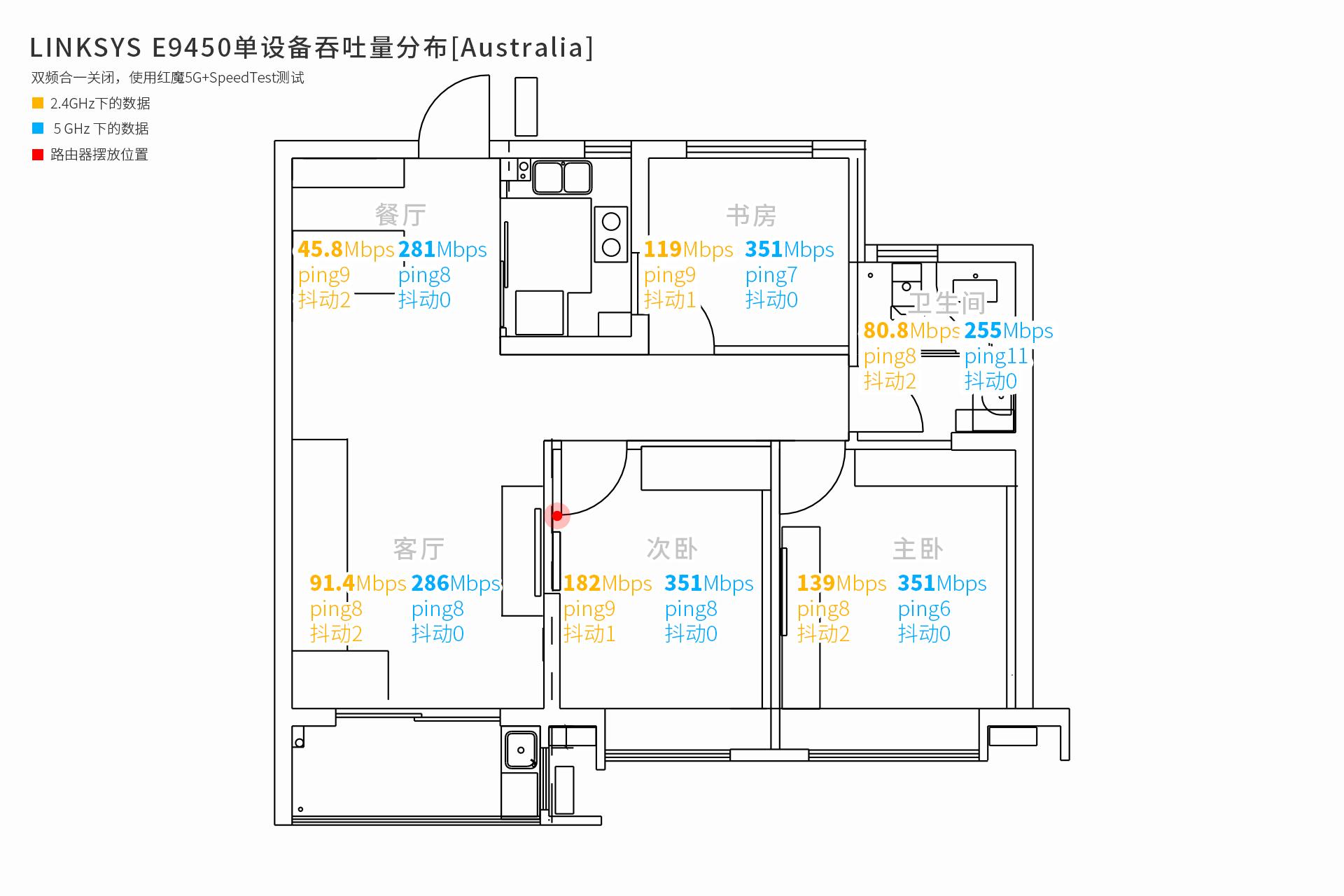 买wifi6路由器还是等wifi7,linksyse9450对比mx4200