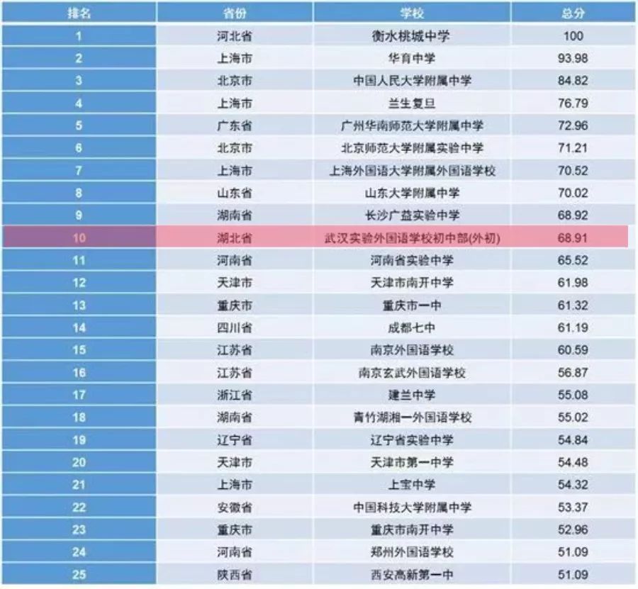 武汉最强中学,武汉市最厉害的中学
