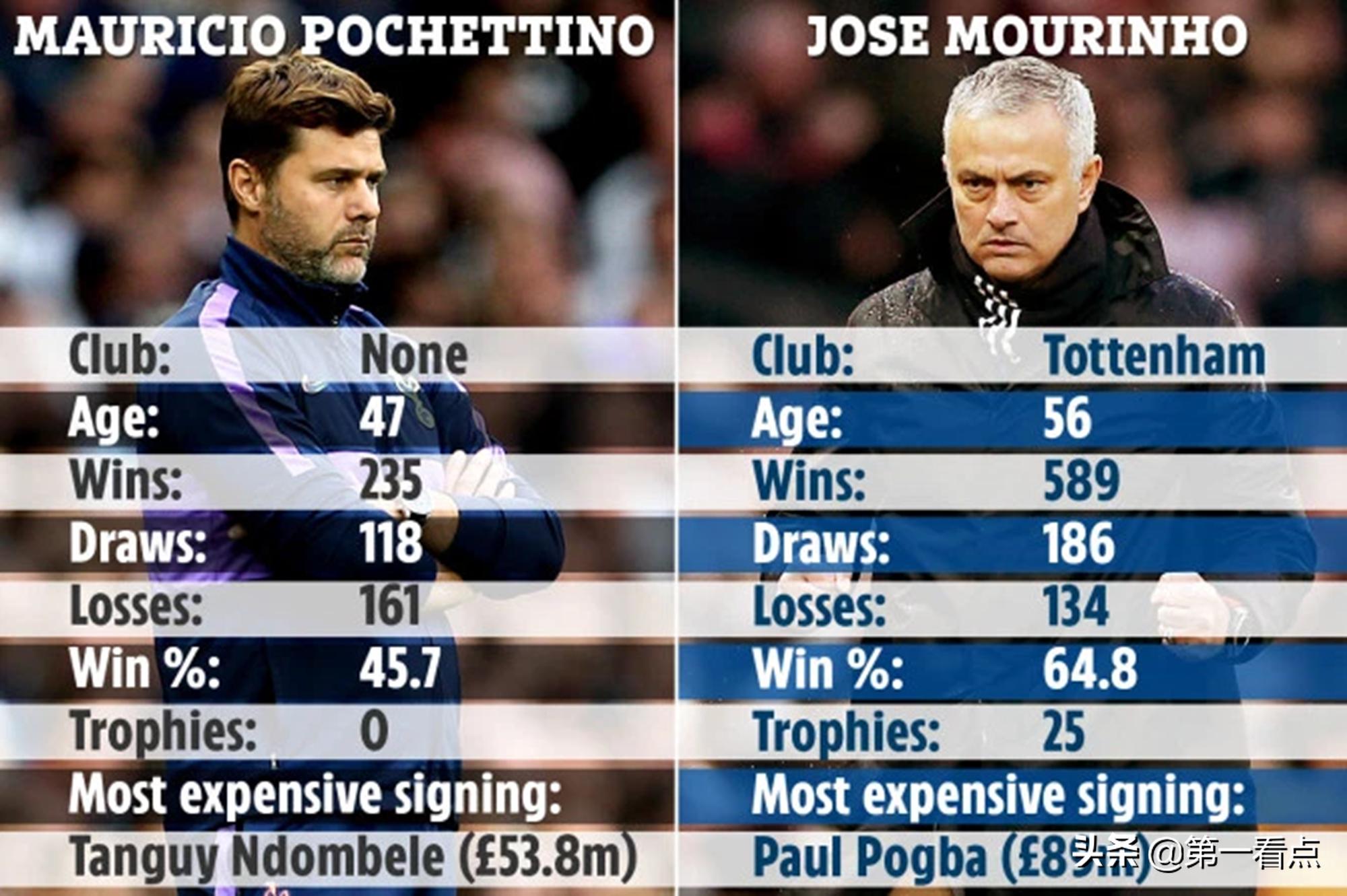 狂人穆里尼奥的热刺遇到了难题,穆里尼奥入主切尔西