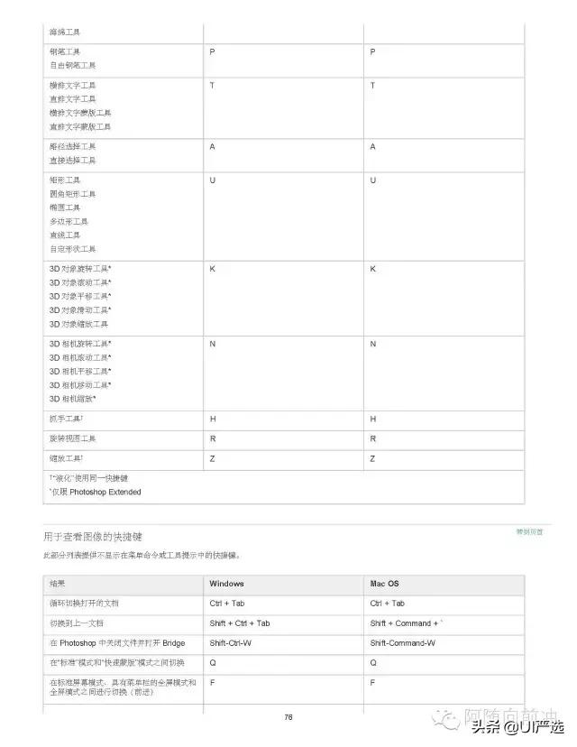 ps小技巧超全超实用快捷键合集,ps快捷键大全ps高手必备