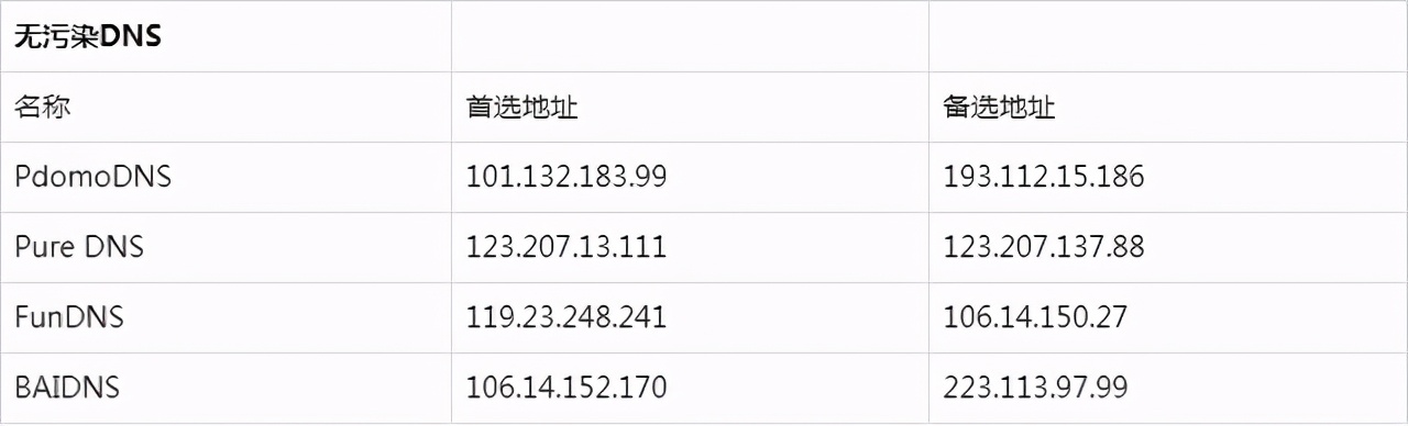 dns配置异常无法上网怎么修复,重新设置网络修复dns