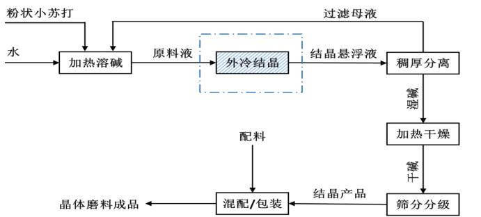 碳酸氢钠除杂原理,碳酸氢钠去油污原理