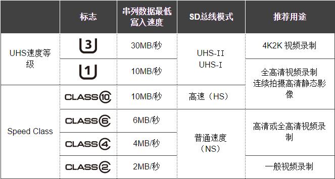 行车记录仪储存卡怎么选比较合适,行车记录仪专用存储卡怎么选择