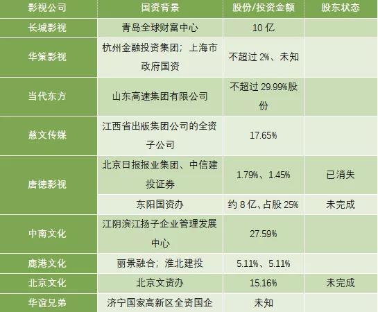 东富锐进28.71亿入股完美世界,国资为何频频入股影视业?