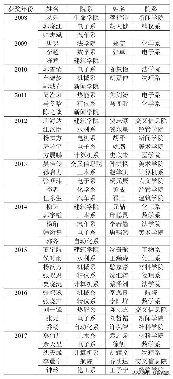 历年清华大学特奖,清华本科最高荣誉奖