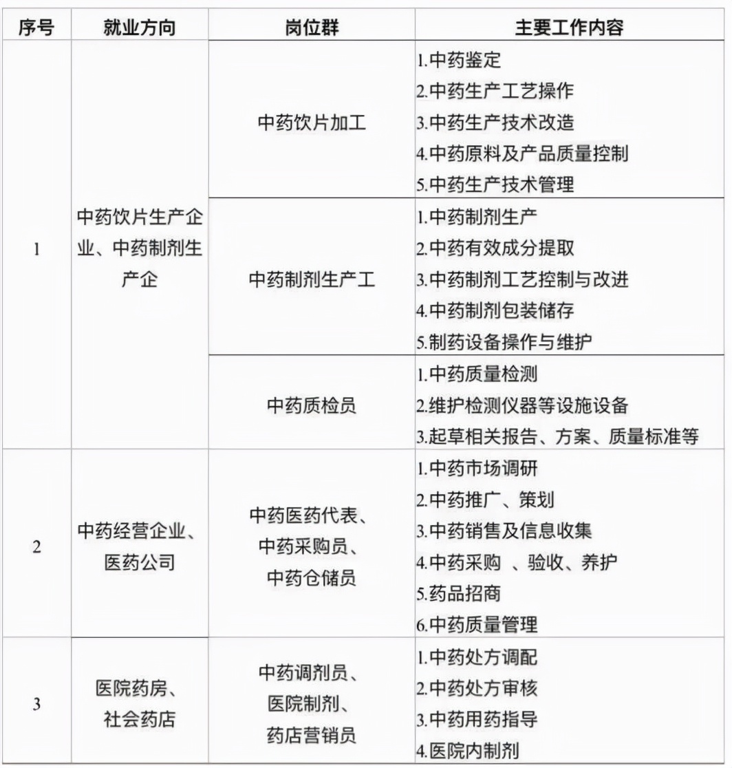 这所院校的省级品牌专业太棒了！期望成为中药学人才的小伙伴冲鸭