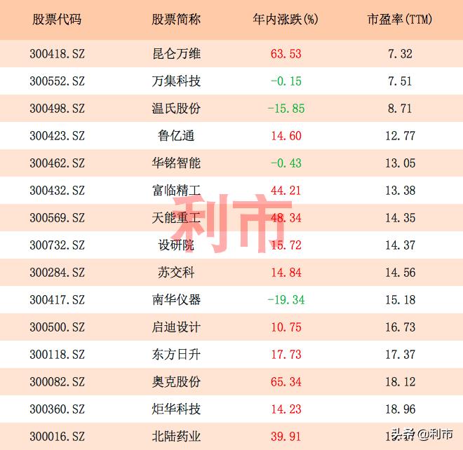 创业板市盈率历史高低点一览表,创业板低估值一览表