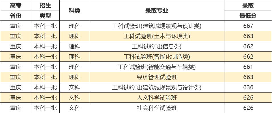 同济大学实力强吗,同济大学优势学科排名