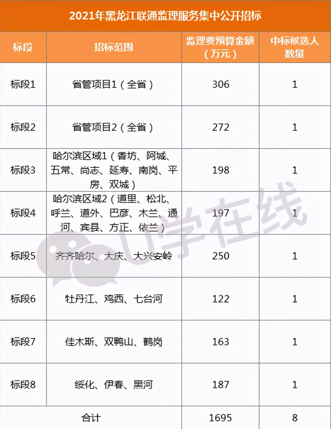 黑龙江联通工程招标,黑龙江中国联通工程招标