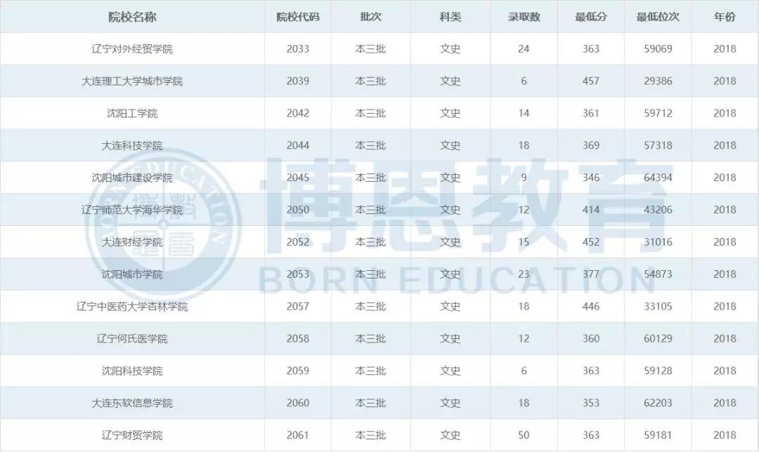 博恩志愿填报二本,博恩志愿填报2019