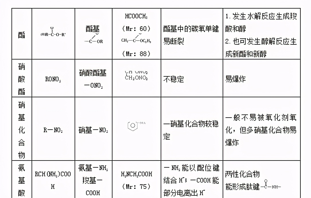 高三化学有机化学知识点归纳,高考化学基础知识点全解