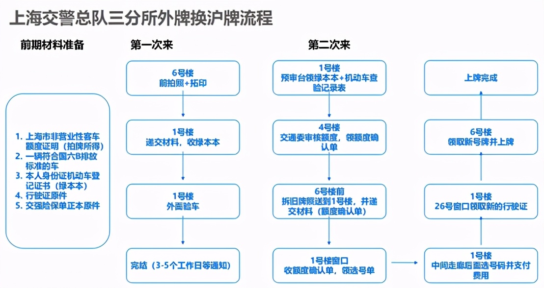 上海交警总队三分所外牌换沪牌流程分享