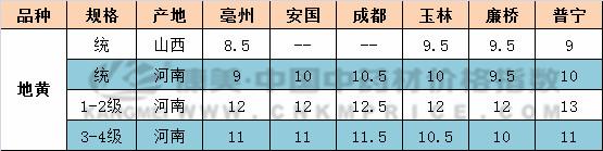 今年地黄的价格与行情,未来三年地黄走势