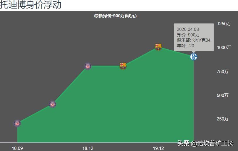 托迪博出球水平,托迪博谈巴萨沙尔克