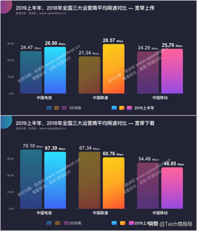 三大运营商谁家的宽带网速最快,三大运营商宽带速率哪个最快
