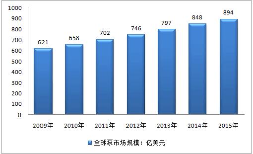 泵类行业分析,中国泵行业十大品牌