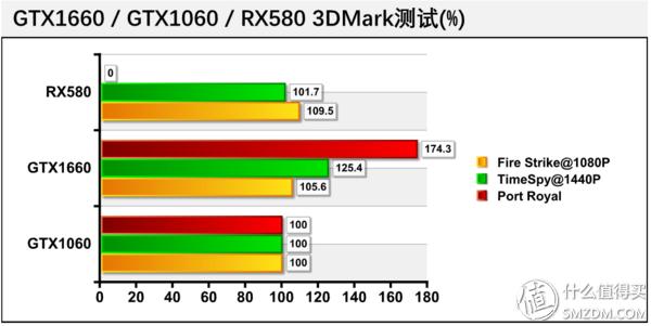 显卡性能天梯图gtx1660,甜品级显卡横评