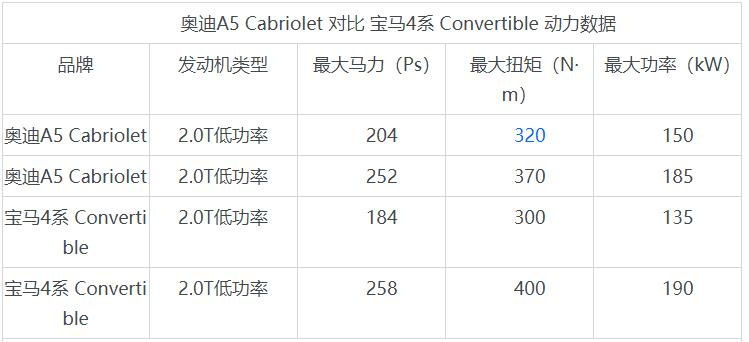 宝马4系双门425i对比奥迪a5轿跑,2021款奥迪a5敞篷对比宝马4系敞篷