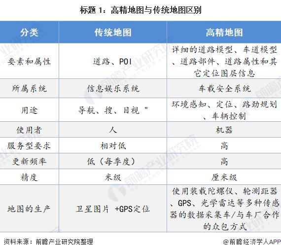 国内外高精度地图发展现状,高精地图有未来吗