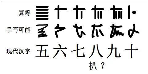 阿拉伯数字起源和发展过程,阿拉伯数字我们应该叫它什么