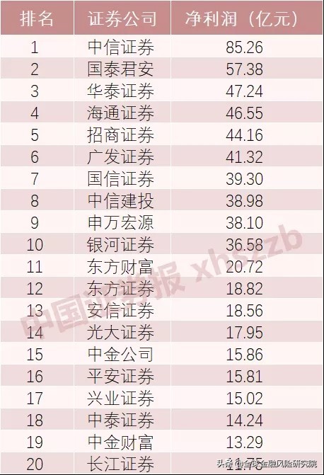 涨疯了,中信投行应届生月薪3万8