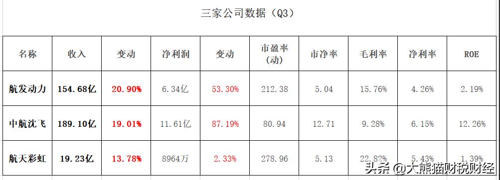 中航沈飞和航发动力业绩,中航机载和航天彩虹