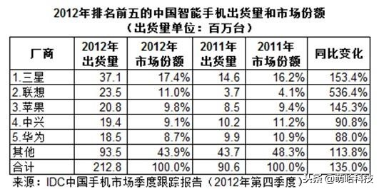 联想手机为什么没有崛起,联想手机为什么重回市场