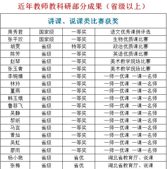 重点发展普文普理,做精做强美术特色。黄州中学高中部欢迎你!