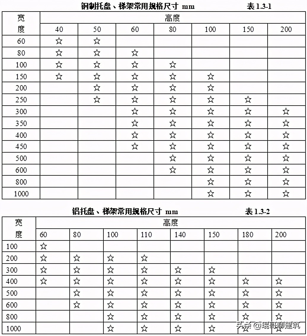工程常见机电材料验收标准,二建机电材料进场验收要求