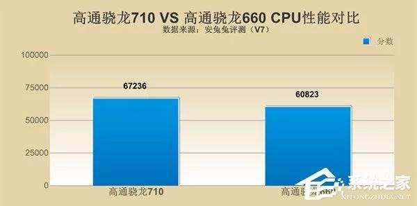 骁龙710哪个版本性价比高,huaweikirin710a和骁龙660