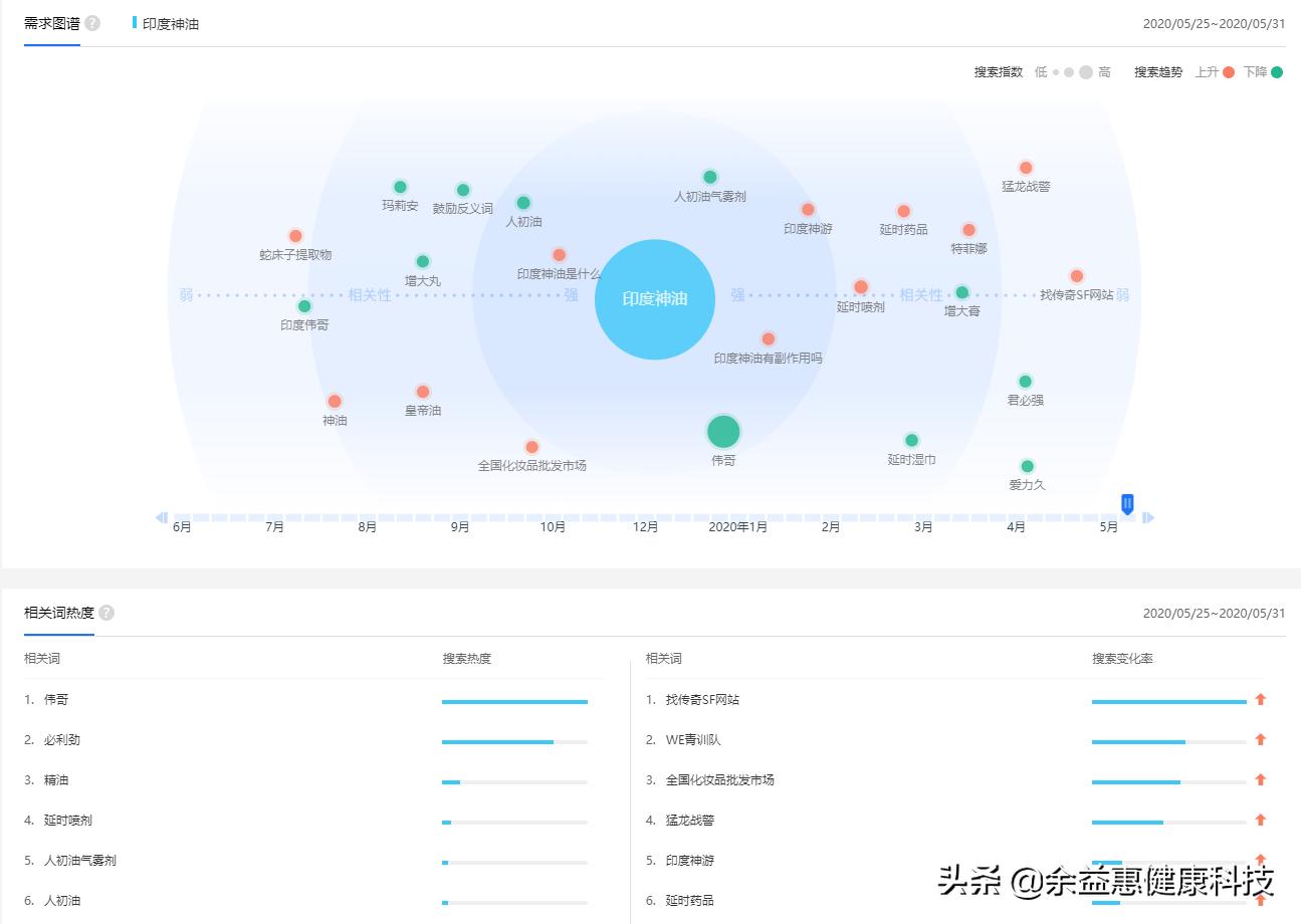 印度神油大数据：哪个地区的人最关注？