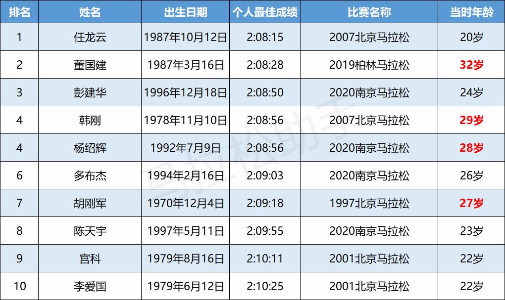 马拉松的黄金期,跑马拉松的最低年龄