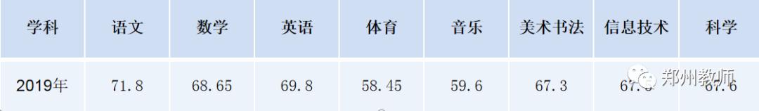 郑州各区招教进面分数,郑州招教报名和录取比例