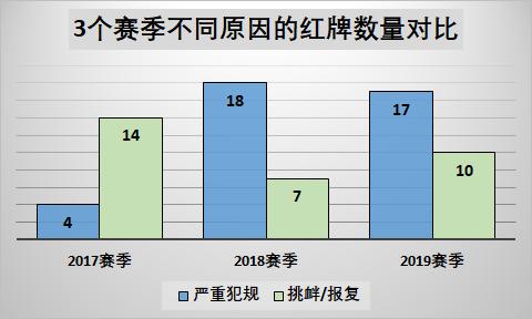 中超红牌历史排行榜,中超历史红黄牌统计