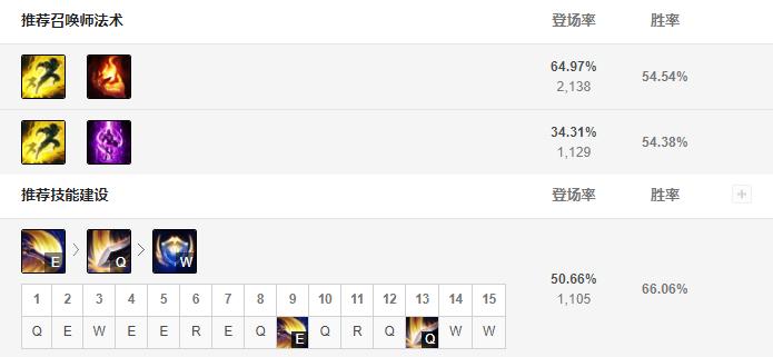 盖伦胜率垫底,s10盖伦出三相还是黑切