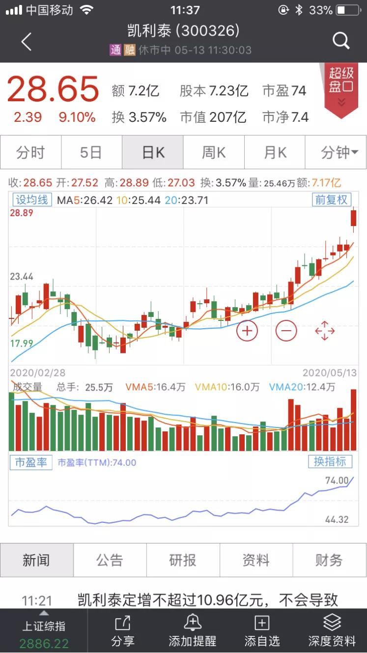 刚刚，张磊又火了！高瓴狂砸27亿，两股应声暴涨，最高近涨停！更“送”这公司至少8亿订单，下一个会是谁？